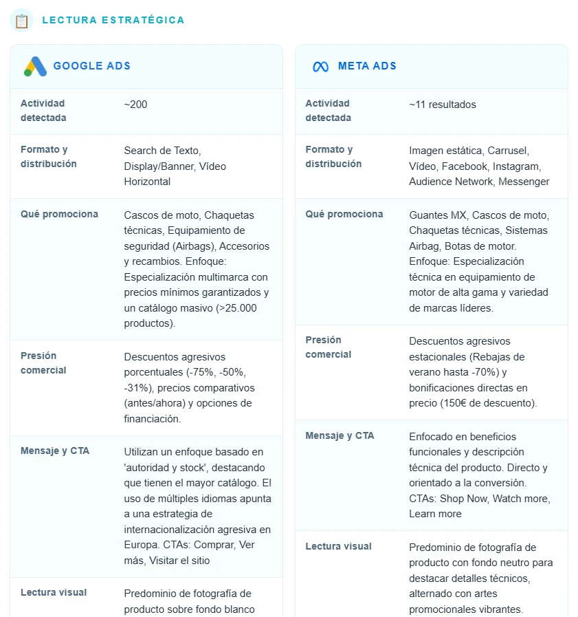 Lectura estratégica de Google Ads y Meta Ads de Motocard en un informe de Adscope Ad Report